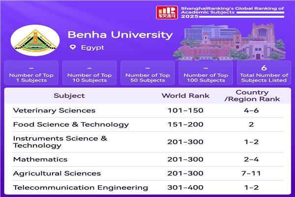  تصنيف شنغهاي لموضوعات جامعة بنها 