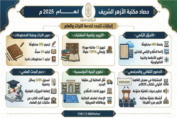 حصاد مكتبة الأزهر الشريف 2025
