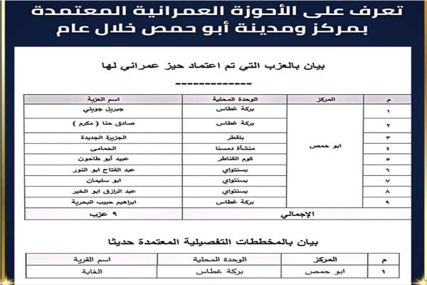 بيان بالعزب التى تم اعتماد حيز عمرانى لها