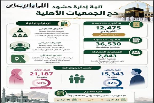 خطة إدارة حجاج الجمعيات الأهلية 