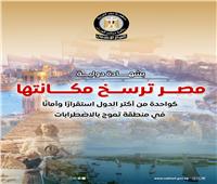 مجلس الوزراء: مصر ترسخ مكانتها ضمن الدول الأكثر استقرارًا وأمانًا في منطقة تموج بالاضطرابات