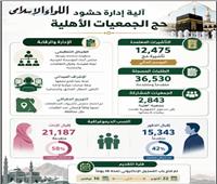 بالانفوجراف| التضامن الاجتماعي تعلن خطة إدارة حشود 12475 حاجًا من الجمعيات الأهلية